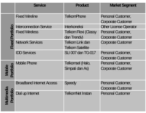 Tabel 1.1 Portfolio Produk TELKOM  Sumber: PT. TELKOM 