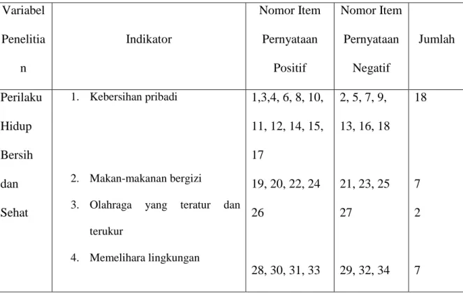 Tabel 2 Kisi-kisi Perilaku Hidup Bersih dan Sehat  Variabel  Penelitia n  Indikator  Nomor Item Pernyataan Positif  Nomor Item Pernyataan Negatif  Jumlah  Perilaku  Hidup  Bersih  dan  Sehat  1