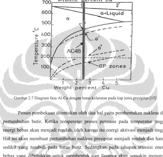 Gambar 2.7 Diagram fasa Al-Cu dengan batas kelarutan pada tiap jenis presipitat [15] 