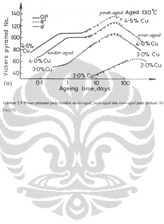 Gambar 2.9 Proses penuaan pada kondisi under-aged, peak-aged dan over-aged pada paduan Al- Al-Cu [15]