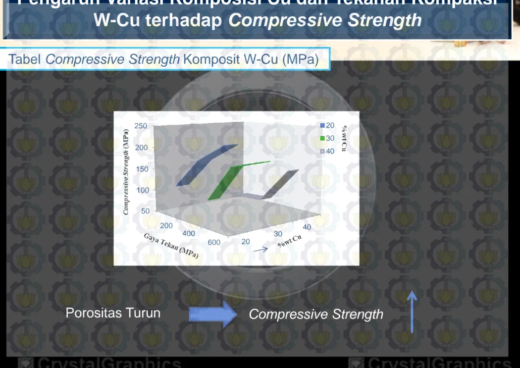 Tabel Compressive Strength Komposit W-Cu (MPa) 