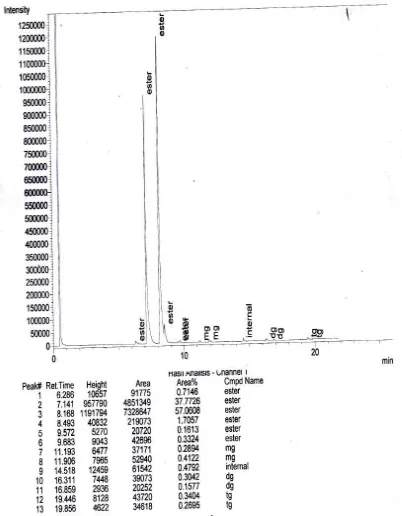 Gambar L5.3 Hasil Analisis Kromatogram GC Biodiesel Run 2 (Co-Solvent DES berbasis ChCl/D-Glukosa (2:1) = 1 %) 