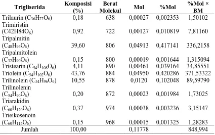 Tabel L1.2 Komposisi Trigliserida RBDPO 