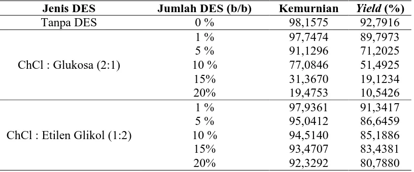 Tabel L2.1 Hasil Analisa Densitas Biodiesel