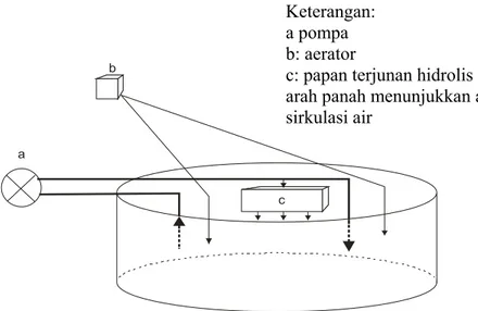 Gambar III.2. Bagan sistem sirkulasi dan aerasi dalam kolam penelitian 