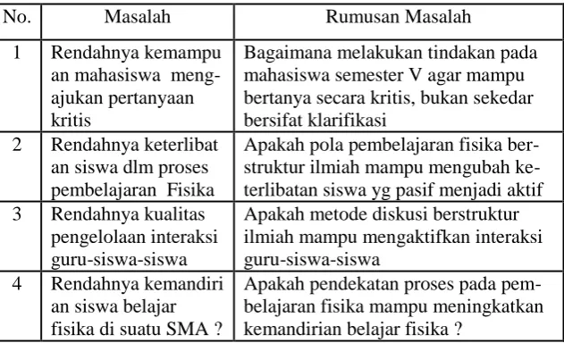Tabel 3.2. Masalah dan Rumusan Masalah 