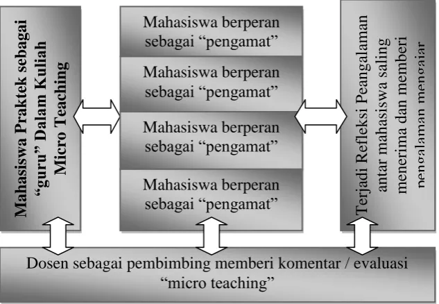 Gambar 1. Keterkaian Struktur Pembelajaran Ilmiah dan Micro Teaching 