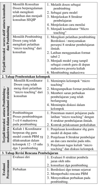 tabel 2 3. Menjadi model yang tampil sebagai contoh guru di depan 