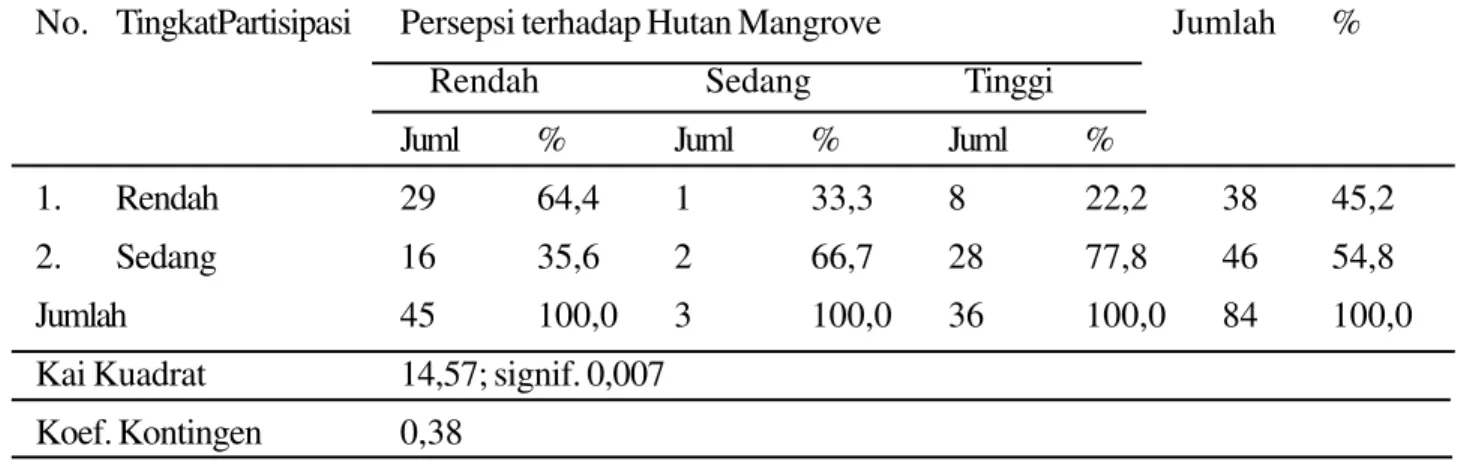 Tabel 5. Hubungan antara Persepsi terhadap Keberadaan Hutan Mangrove dengan Tingkat Partisipasi Penduduk dalam Pengelolaan