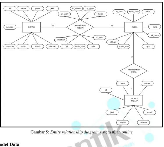Gambar 5: Entity relationship diagram sistem ujian online  
