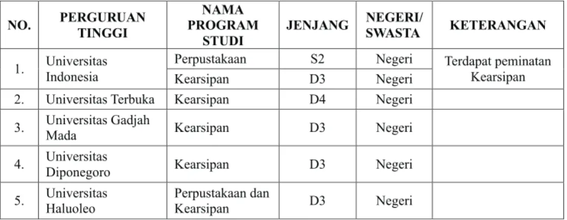 Tabel 1: Tabel Data Perguruan Tinggi yang Membuka Program Studi Ilmu Kearsipan