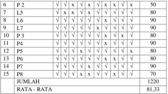 Tabel 4.6  :  Rentang  Nilai  Siklus  IPA  siswa  kelas  VI  SD  Negeri  113/VI Ma. Madras 