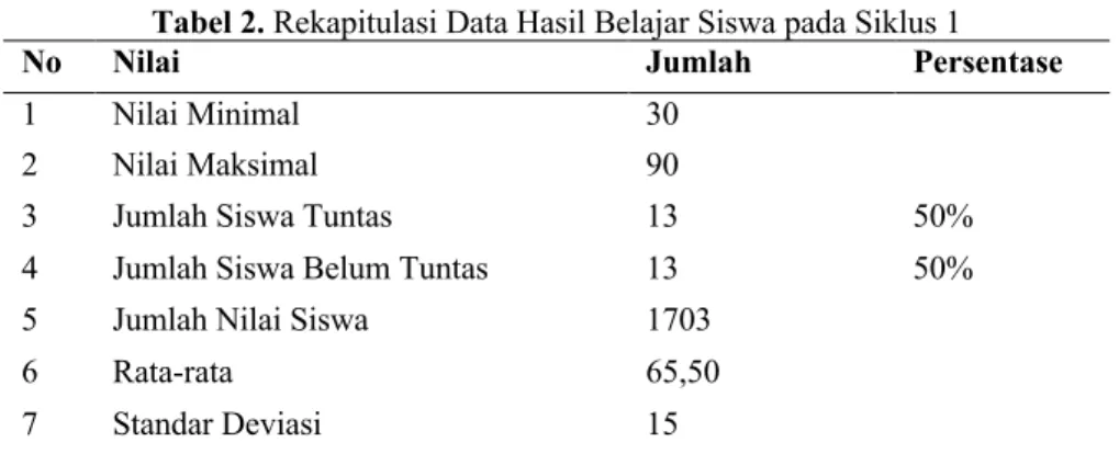 Tabel 2. Rekapitulasi Data Hasil Belajar Siswa pada Siklus 1 