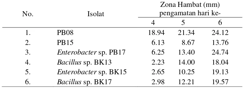 Tabel 4.2.1 Besarnya zona hambat (mm) pada uji in vitro masing-masing isolat terhadapR.microporus 