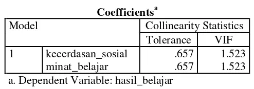 Tabel 4.1.2.8 Uji Multikolinieritas 