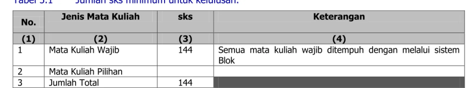 Tabel 5.1  Jumlah sks minimum untuk kelulusan. 