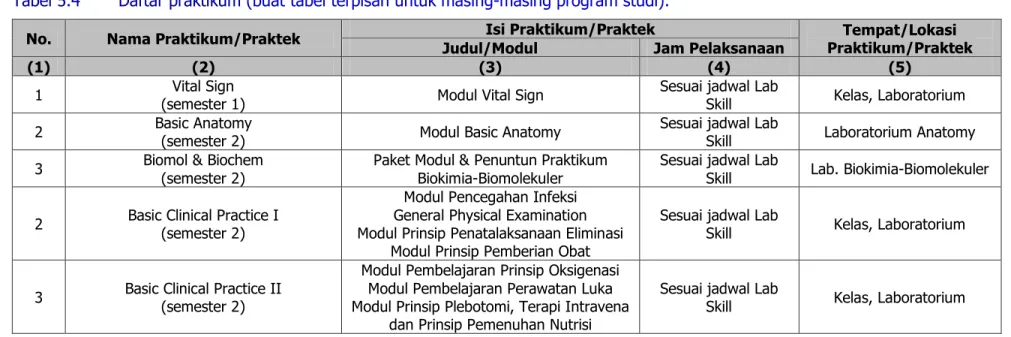 Tabel 5.4  Daftar praktikum (buat tabel terpisah untuk masing-masing program studi). 