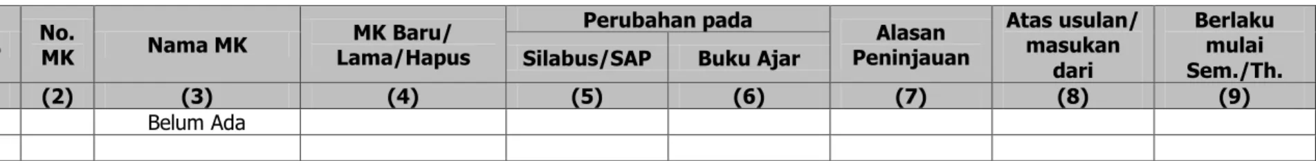 Tabel 5.5  Peninjauan kurikulum (buat tabel terpisah untuk masing-masing program studi)
