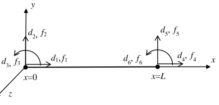 Gambar 3.  Elemen rangka dua dimensi, perpindahan dan gaya nodal d1,f1d2, f2d3, f3x y z x=0 x=L d4, f4d5, f5d6, f6
