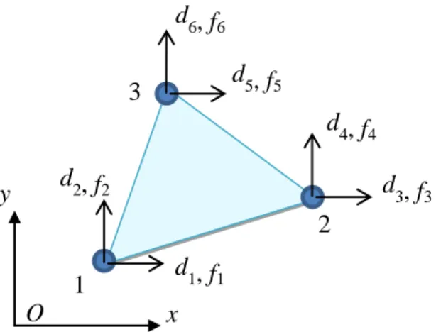Gambar 2.  Elemen segitiga regangan konstan, perpindahan dan gaya nodal  Gaya-gaya nodal f 1  s/d f 6  merupakan gabungan dari  gaya-gaya interaksi antara elemen  yang satu dengan yang elemen lainnya dan gaya-gaya nodal ekuivalen akibat aksi-aksi  pada  el