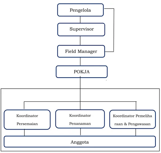Gambar 1. Struktur organisasi pelaksana restorasi 
