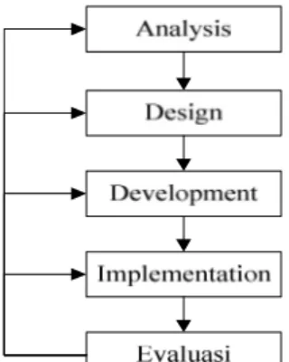 Gambar 1. Model ADDIE pengembangan media pembelajaran