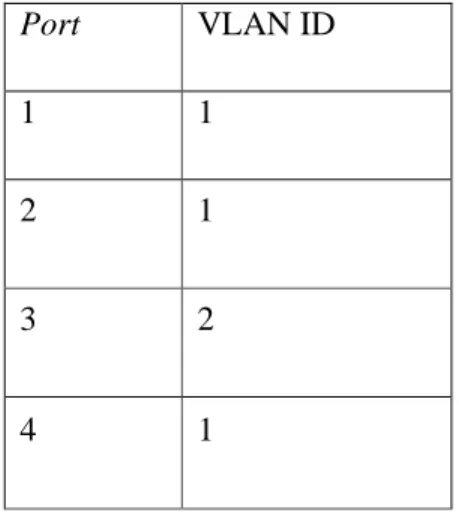 Tabel 2.1 Pengelompokkan VLAN berdasarkan Port 