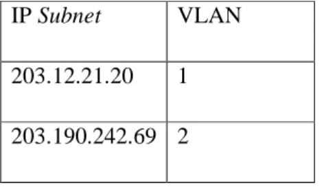 Tabel 2.4 Pengelompokkan VLAN berdasarkan IP Address 