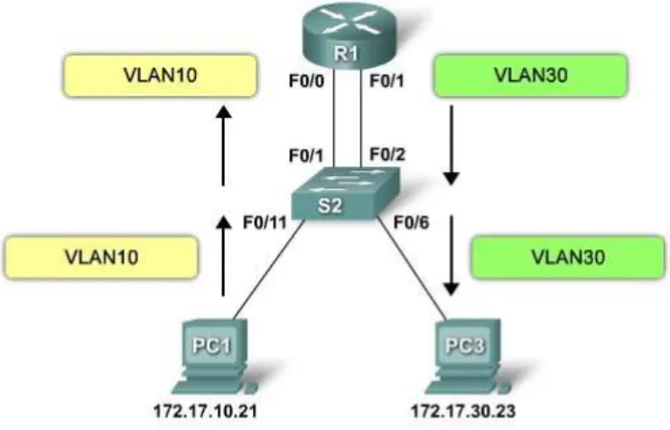Gambar 2.11 One-Router-Inteface-per-VLAN  (http://cnap.binus.ac.id) 