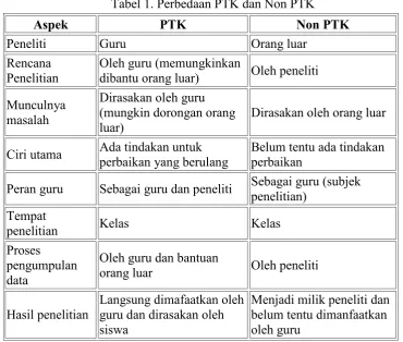 Tabel 1. Perbedaan PTK dan Non PTK