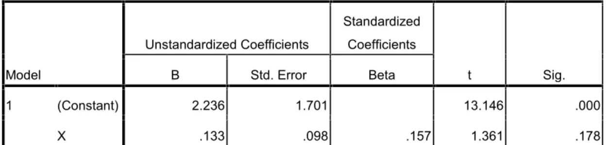 Tabel 12 Hasil Uji Regresi coefficients Model Unstandardized Coefficients StandardizedCoefficients t Sig.BStd
