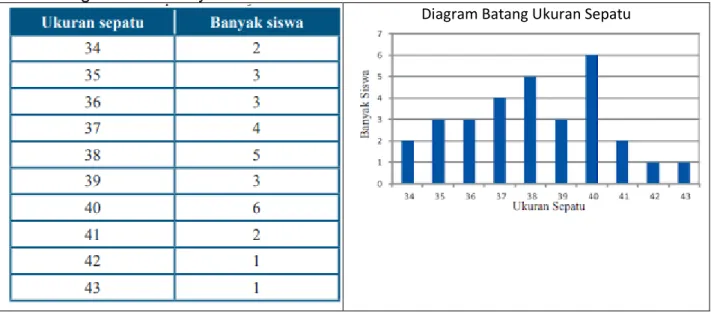 Diagram batang biasanya digunakan untuk menggambarkan perkekmbangan nilai dari  suatu obyek dalam kurun waktu tertentu