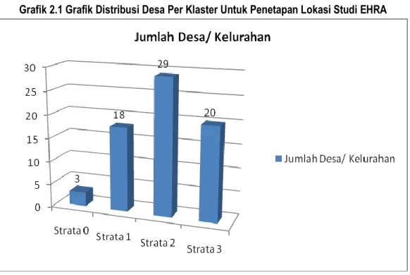 Grafik 2.1 Grafik Distribusi Desa Per Klaster Untuk Penetapan Lokasi Studi EHRA 