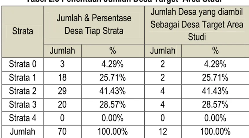 Tabel 2.4. Desa/ Kelurahan Terpilih untuk Survey EHRA  NO  KLASTER  JUMLAH DESA 