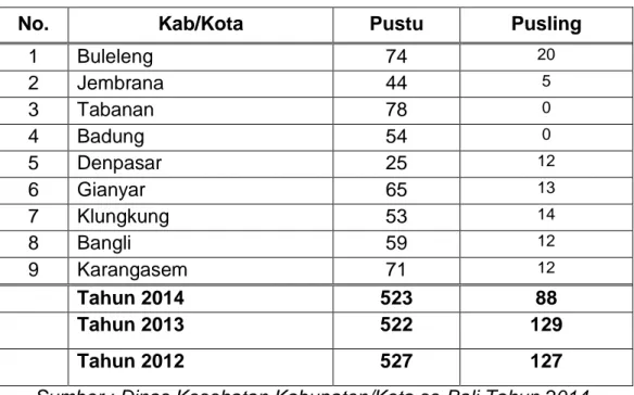 Tabel 3 : Jumlah Pustu Dan  Pusling MenurutKabupaten/Kota   Di Provinsi Bali Tahun 2014 