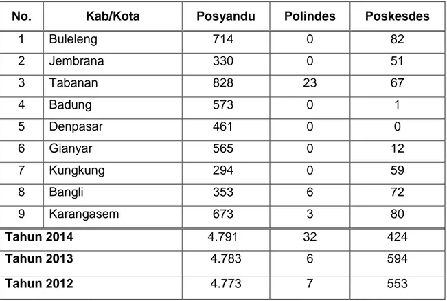 Tabel 4 : Jumlah Posyandu, Polindes  dan Poskesdes Menurut   Kabupaten/Kota Di Provinsi Bali Tahun 2014 
