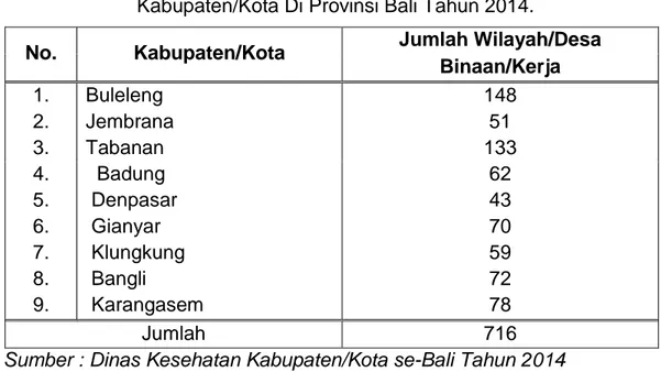 Tabel 5 : Jumlah Wilayah/Desa Binaan/Kerja Di Puskesmas Menurut  Kabupaten/Kota Di Provinsi Bali Tahun 2014