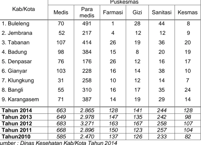 Tabel 9 : Data Ketenagaan Di Puskesmas Menurut Kabupaten/Kota   Di Provinsi Bali tahun 2014 