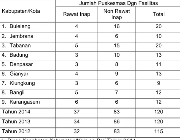 Tabel 1 : Jumlah Puskesmas  Menurut Kabupaten/Kota            Di Provinsi Bali Tahun 2014 