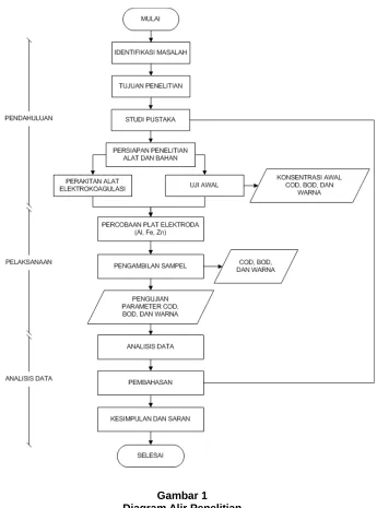 Gambar 1Diagram Alir Penelitian