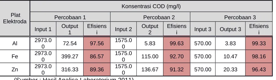 Tabel 4.1 Data Konsentrasi COD dan Efisiensinya