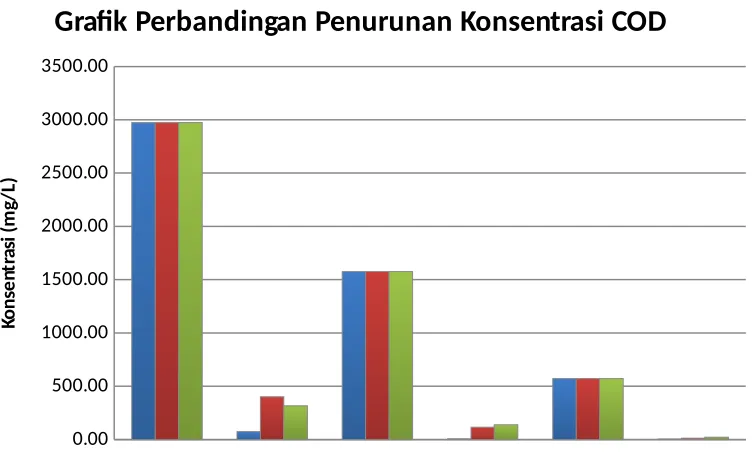 Grafik Perbandingan Penurunan Konsentrasi COD 