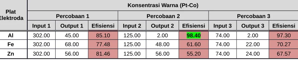 Tabel 4.3. Data Konsentasi Warna dan Efisiensinya