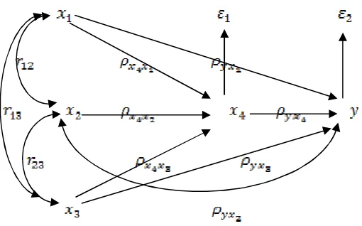 Gambar 1.1  Model Struktural Analisis Jalur 