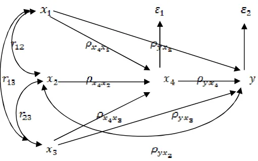 Gambar 1.1  Model Struktural Analisis Jalur 