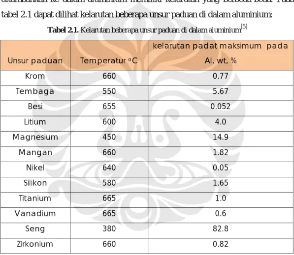 Tabel 2.1. Kelarutan beberapa unsur paduan di dalam aluminium [5]