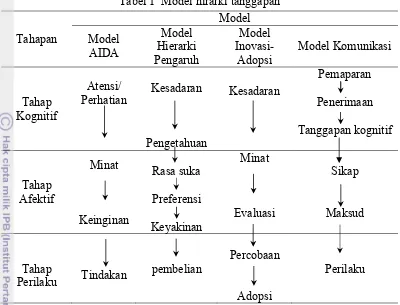 Tabel 1  Model hirarki tanggapan 