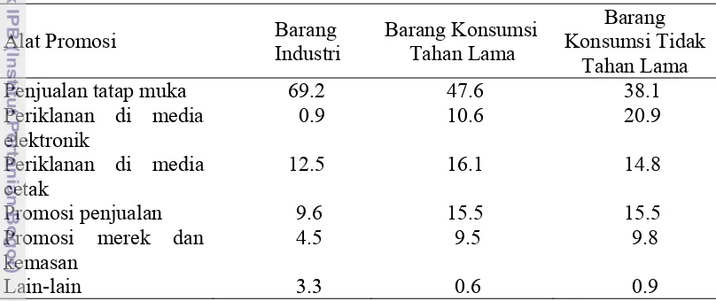 Tabel 3  Efektivitas alat promosi suatu produk 