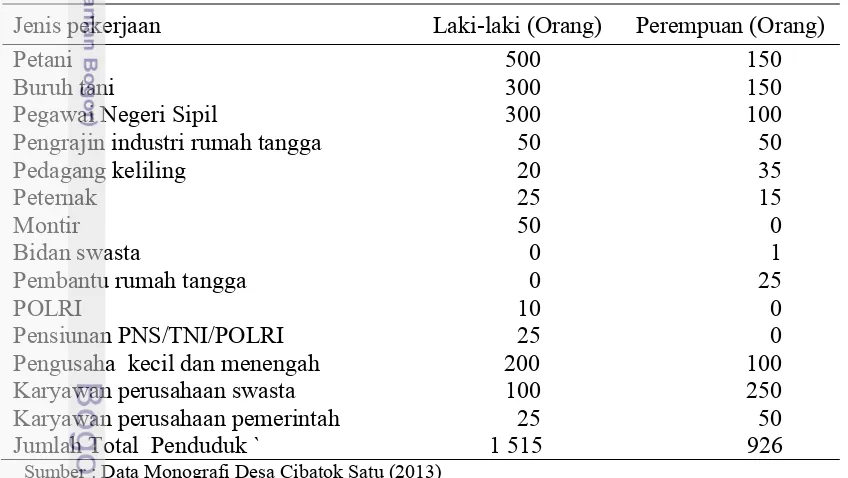 Tabel 7  Jumlah penduduk berdasarkan mata pencaharian penduduk Desa Cibatok  