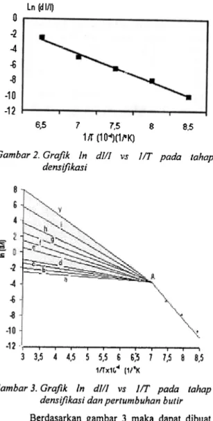 Gambar 2.  Grafik  In  dill  vs  liT  pada  tahap densifikasi